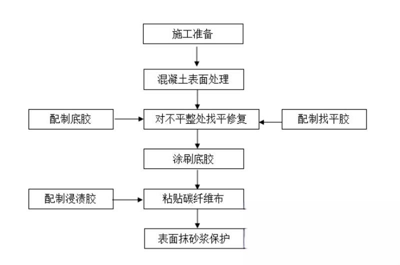 姜堰碳纤维加固的优势以及使用方法